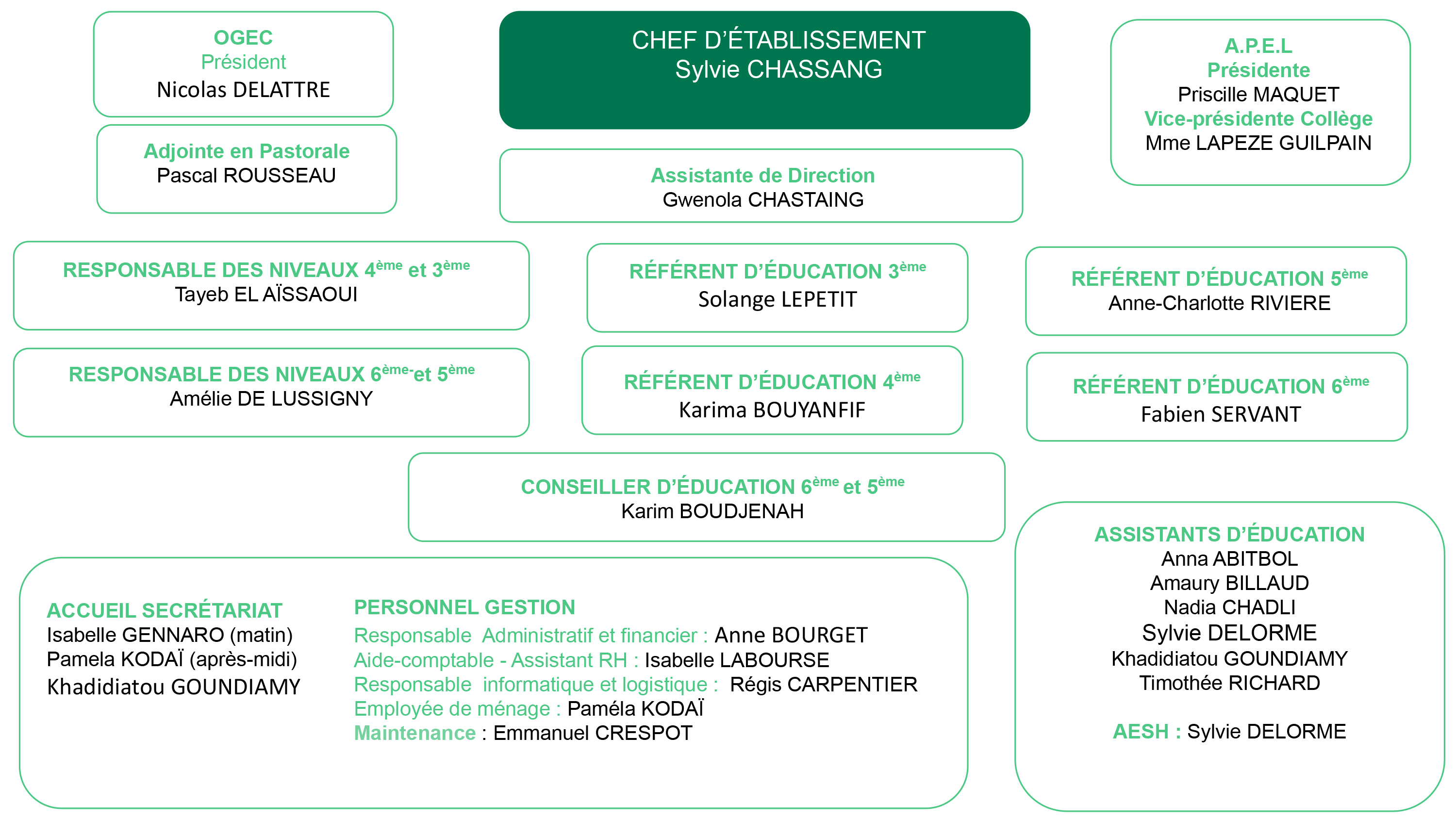 Organigramme collège Saint Joseph - 2024